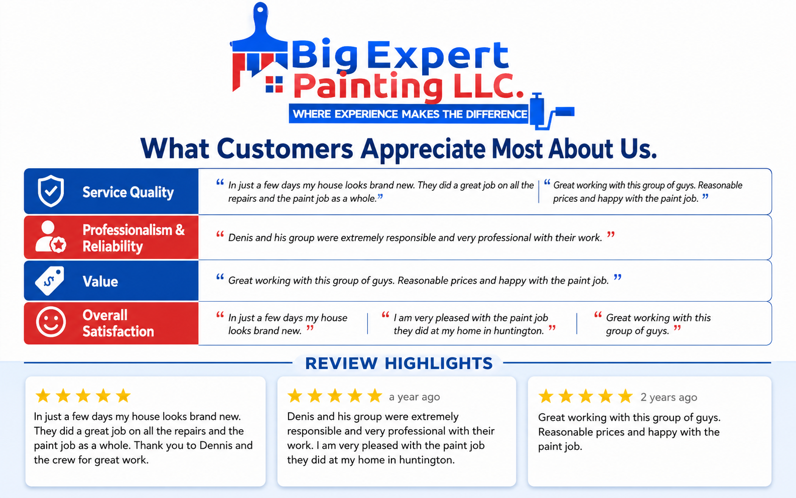 Comparison-style infographic showing what customers appreciate most about Big Expert Painting LLC, including service quality, professionalism, reliability, value, and overall satisfaction from real 5-star customer reviews.