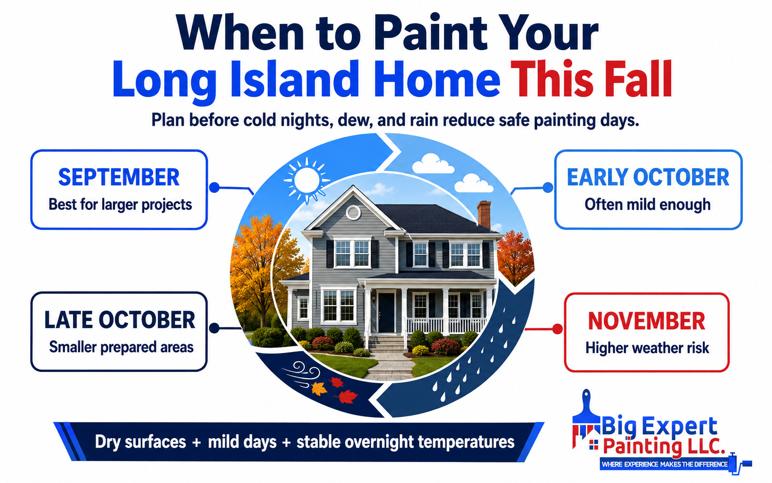Long Island fall exterior painting timeline showing September through November weather windows.