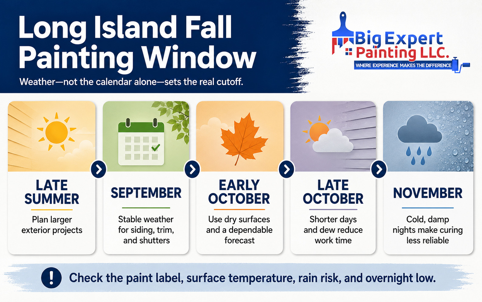 Month-by-month guide to choosing a safe fall exterior painting window on Long Island.