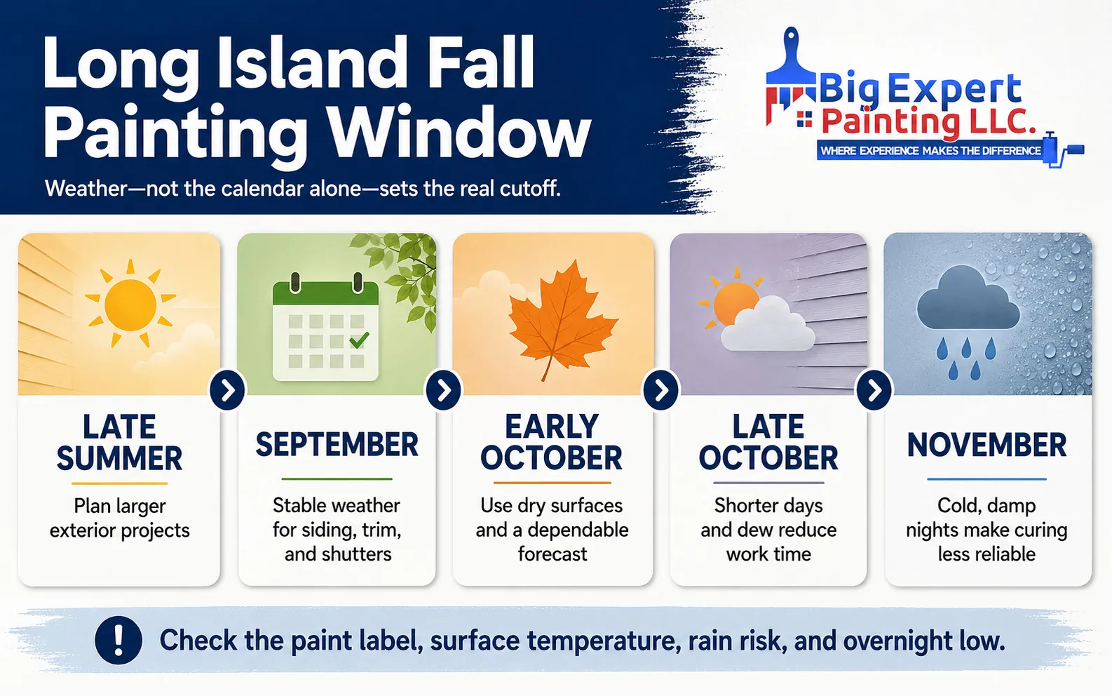Month-by-month guide to choosing a safe fall exterior painting window on Long Island.